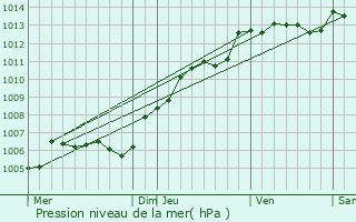 Graphe de la pression atmosphrique prvue pour Saint-Aubin-en-Bray