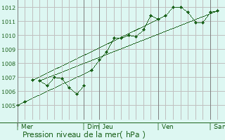 Graphe de la pression atmosphrique prvue pour Meung-sur-Loire