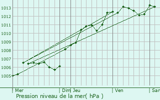 Graphe de la pression atmosphrique prvue pour Ermenonville