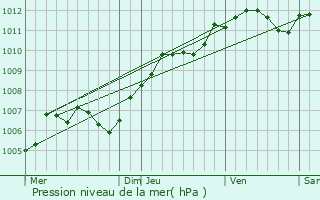 Graphe de la pression atmosphrique prvue pour Beaugency