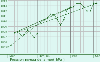 Graphe de la pression atmosphrique prvue pour Marcilly-d