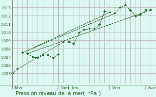 Graphe de la pression atmosphrique prvue pour Derc