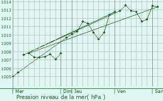 Graphe de la pression atmosphrique prvue pour Courlaoux