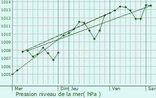 Graphe de la pression atmosphrique prvue pour Montceaux