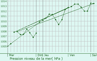 Graphe de la pression atmosphrique prvue pour Lucenay