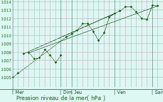 Graphe de la pression atmosphrique prvue pour Saint-Didier-de-Formans