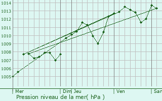 Graphe de la pression atmosphrique prvue pour trez