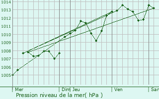 Graphe de la pression atmosphrique prvue pour Curciat-Dongalon