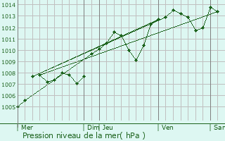 Graphe de la pression atmosphrique prvue pour Buellas