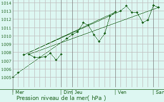 Graphe de la pression atmosphrique prvue pour Cousance