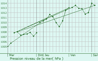 Graphe de la pression atmosphrique prvue pour Pouillat