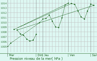 Graphe de la pression atmosphrique prvue pour Saint-Paul-ls-Monestier