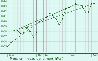 Graphe de la pression atmosphrique prvue pour Ouroux