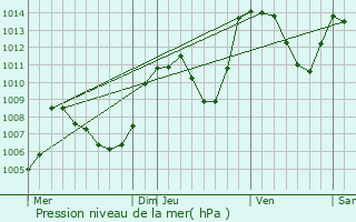Graphe de la pression atmosphrique prvue pour Avignonet
