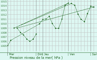 Graphe de la pression atmosphrique prvue pour Ambel