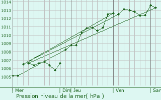 Graphe de la pression atmosphrique prvue pour Mantes-la-Ville