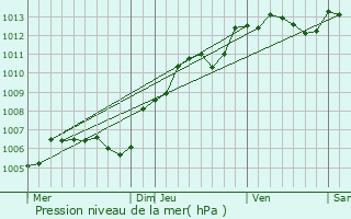 Graphe de la pression atmosphrique prvue pour Montagny-Sainte-Flicit