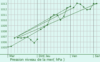 Graphe de la pression atmosphrique prvue pour Thiais