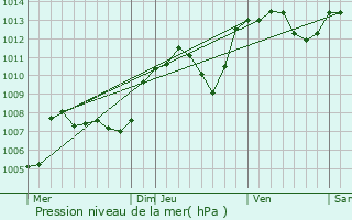 Graphe de la pression atmosphrique prvue pour Revel-Tourdan