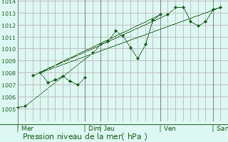 Graphe de la pression atmosphrique prvue pour Saint-Romain-de-Surieu