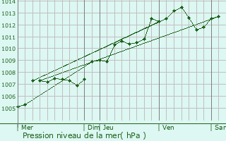 Graphe de la pression atmosphrique prvue pour Chambray-ls-Tours