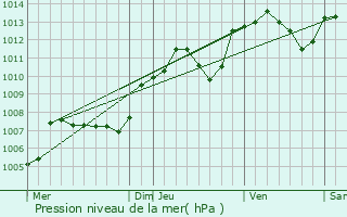 Graphe de la pression atmosphrique prvue pour Biefmorin