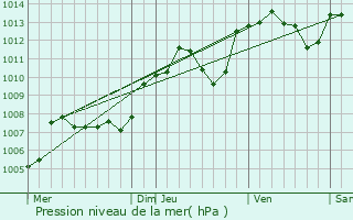 Graphe de la pression atmosphrique prvue pour Quintigny