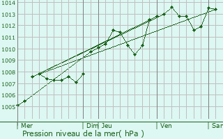 Graphe de la pression atmosphrique prvue pour L