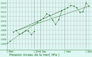 Graphe de la pression atmosphrique prvue pour Chtenay