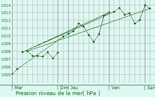 Graphe de la pression atmosphrique prvue pour Marigna-sur-Valouse