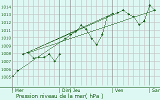 Graphe de la pression atmosphrique prvue pour Bolozon