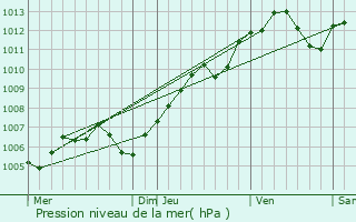 Graphe de la pression atmosphrique prvue pour Beinheim