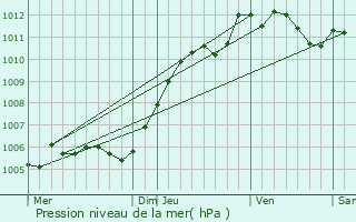 Graphe de la pression atmosphrique prvue pour Laval-en-Brie