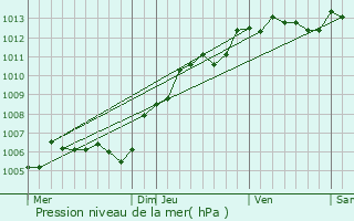 Graphe de la pression atmosphrique prvue pour Clairoix