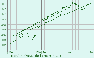 Graphe de la pression atmosphrique prvue pour Pecqueuse