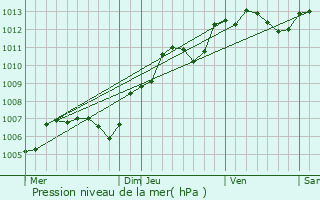 Graphe de la pression atmosphrique prvue pour Villemoisson-sur-Orge