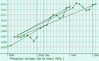 Graphe de la pression atmosphrique prvue pour Souzy-la-Briche