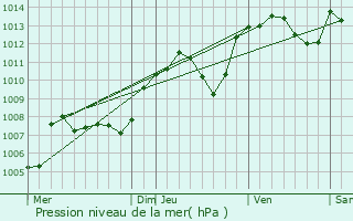 Graphe de la pression atmosphrique prvue pour Villefontaine