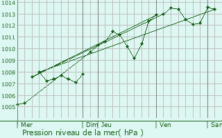 Graphe de la pression atmosphrique prvue pour Saint-Georges-d