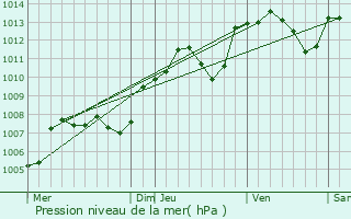 Graphe de la pression atmosphrique prvue pour Monthlie