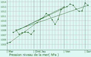 Graphe de la pression atmosphrique prvue pour Frontonas
