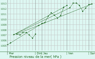 Graphe de la pression atmosphrique prvue pour Chtillon-le-Roi