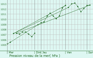 Graphe de la pression atmosphrique prvue pour Gidy