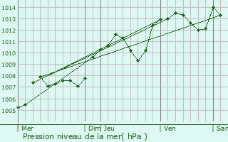 Graphe de la pression atmosphrique prvue pour Vernas