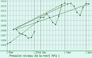 Graphe de la pression atmosphrique prvue pour Bouvante