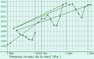 Graphe de la pression atmosphrique prvue pour Aurel