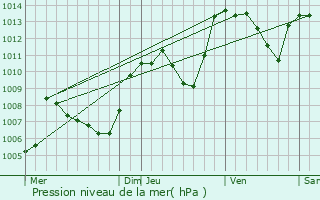 Graphe de la pression atmosphrique prvue pour Ponet-et-Saint-Auban