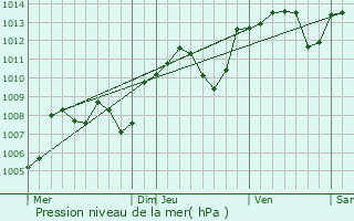 Graphe de la pression atmosphrique prvue pour Sanvignes-les-Mines