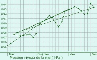 Graphe de la pression atmosphrique prvue pour Douvres