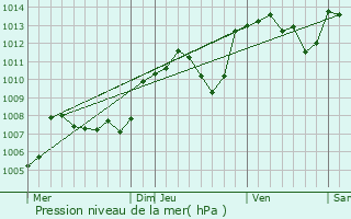 Graphe de la pression atmosphrique prvue pour Dompierre-sur-Mont